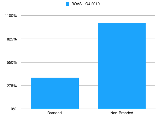 Branded search ads get a better return on ad spend ROAS than non-branded ads.