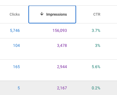 Example of a page in Google Search Console that gets a lot of impressions but has a low clickthrough rate.