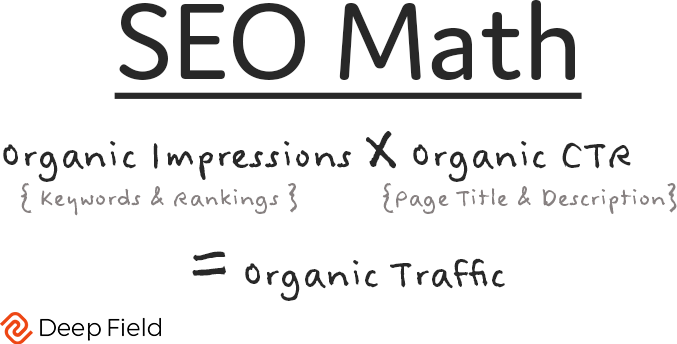 SEO Math. Organic impressions multiplied by organic clickthrough rate equals the organic traffic you get.